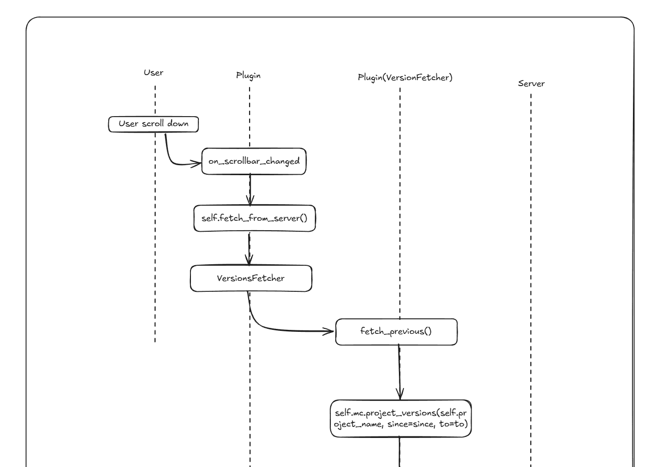 A sequence diagram created in Excalidraw showing the interactions within the versioning feature in Mergin Maps